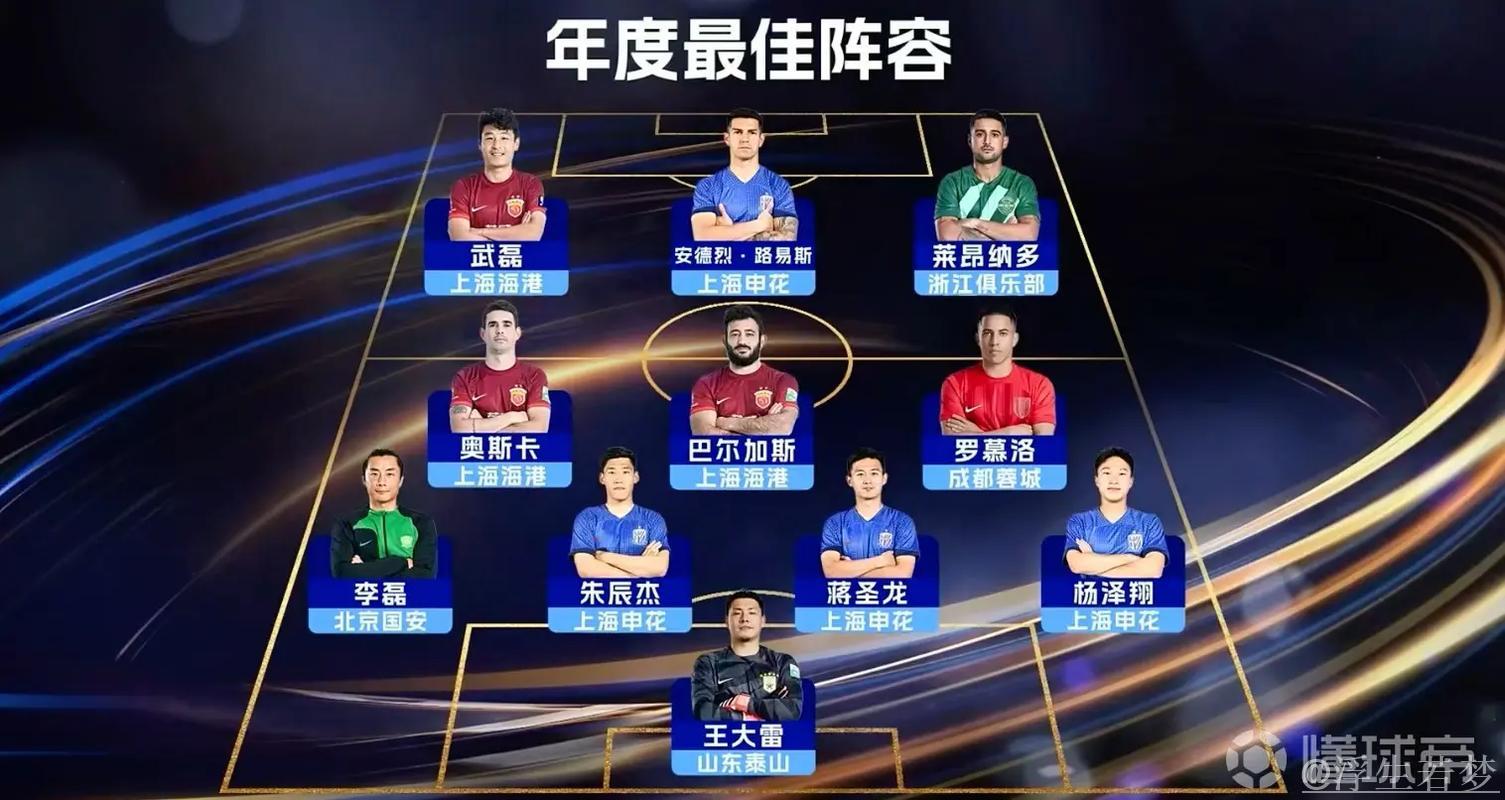 中超官方赛季最佳阵容：莱昂纳多领衔，朱5蒋4上榜，蓉城占据4席