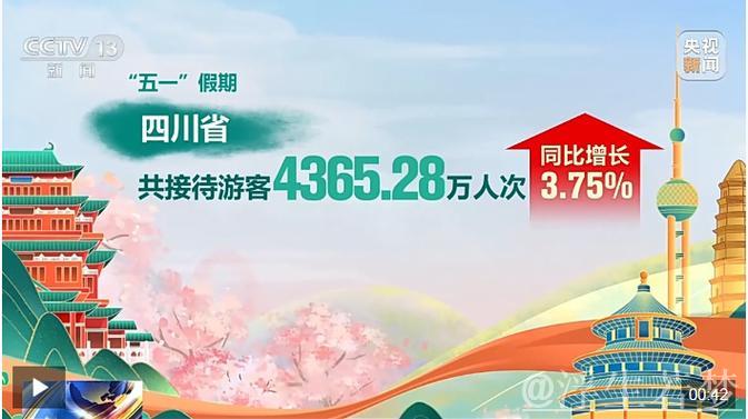 “五一”假期全国旅游市场大幅升温 一组数据看文旅消费→