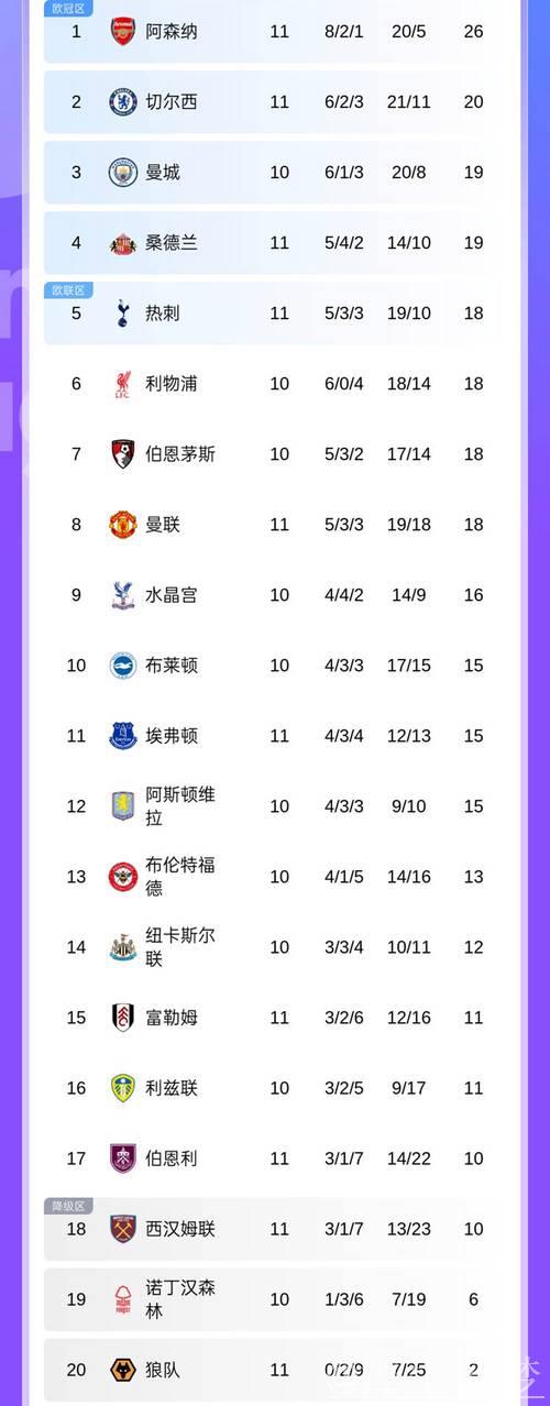 英超最新积分榜:阿森纳遭绝杀2分领跑,切尔西3轮不胜仍居第4! 英超最新积分榜:阿森纳遭绝杀2分领跑,切尔西3轮不胜仍居第4!